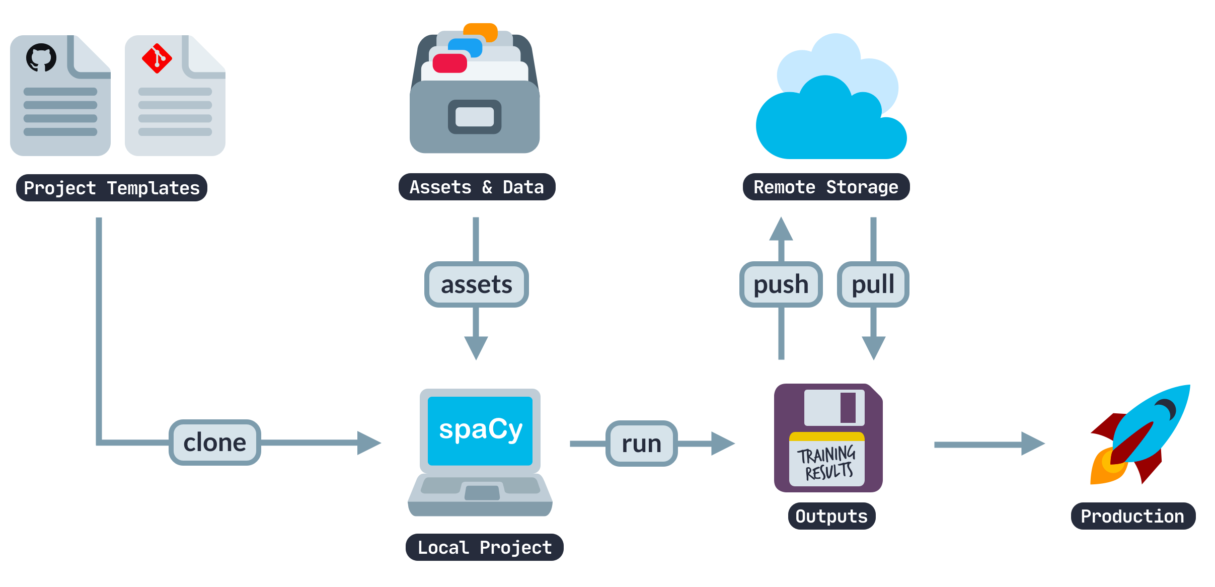 Flow spaCy